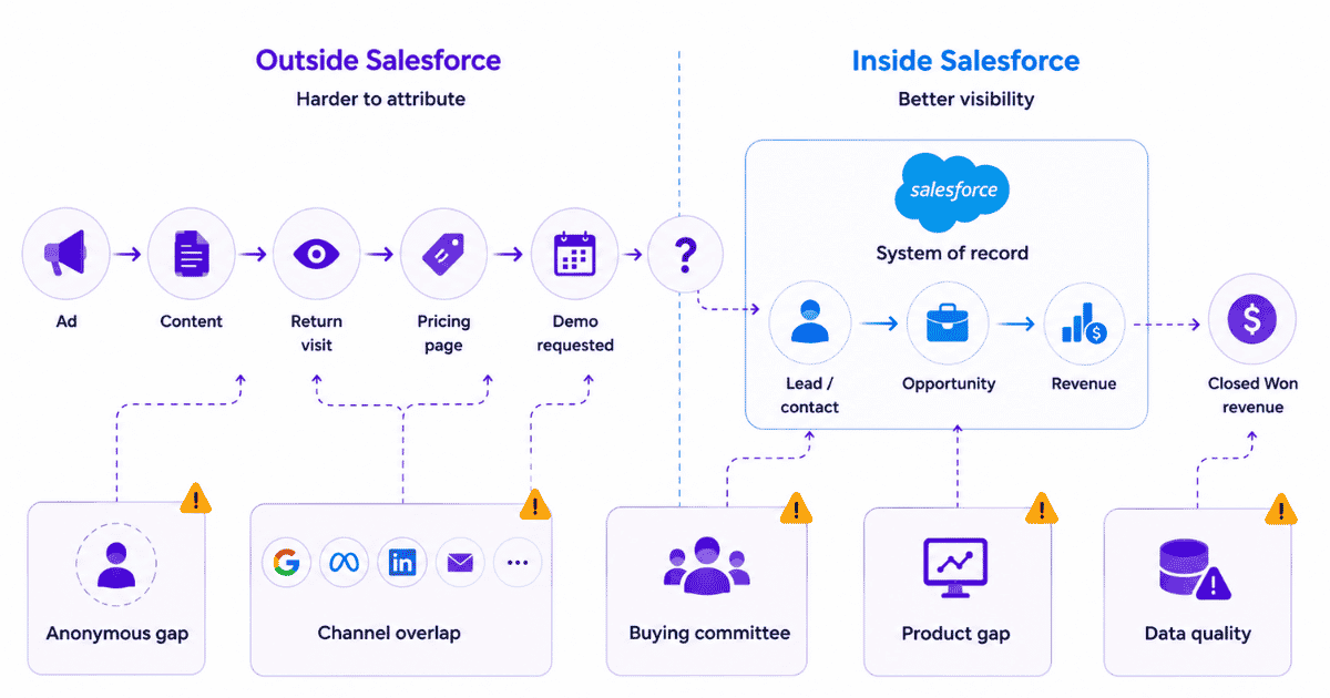 Salesforce attribution gaps
