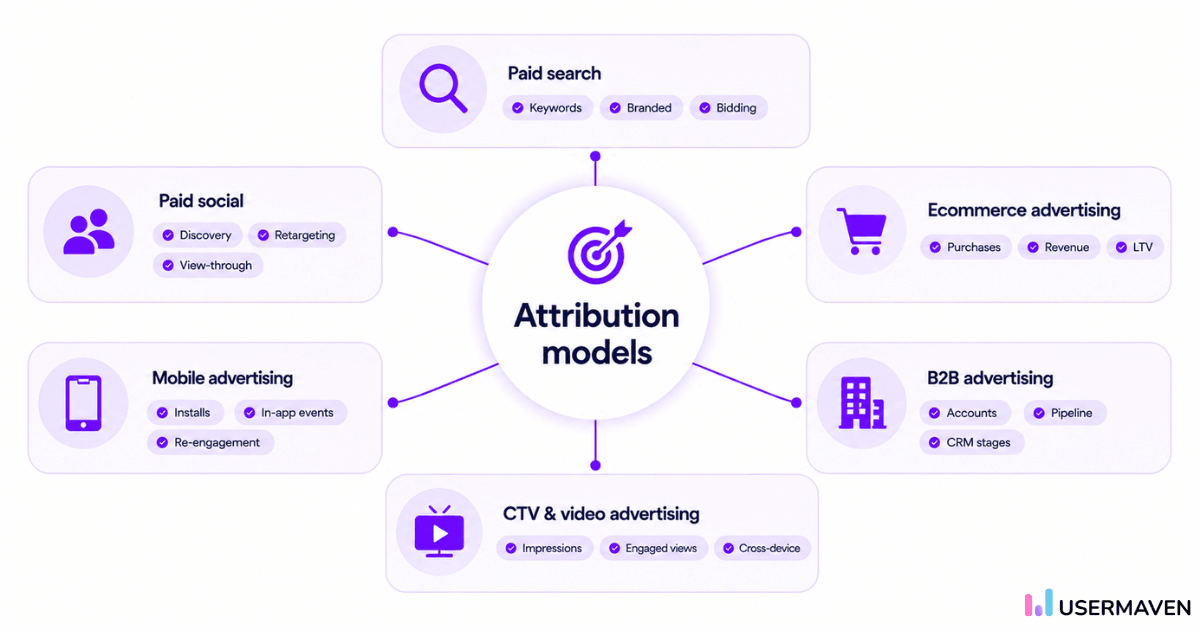 Ad attribution models by advertising channel