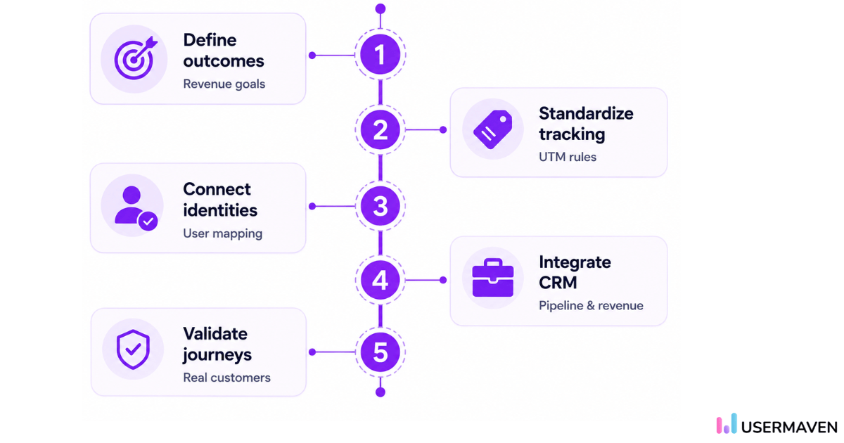 Implementation considerations
