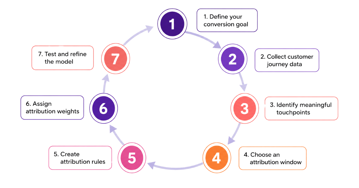 Selecting the best ad attribution software by business needs