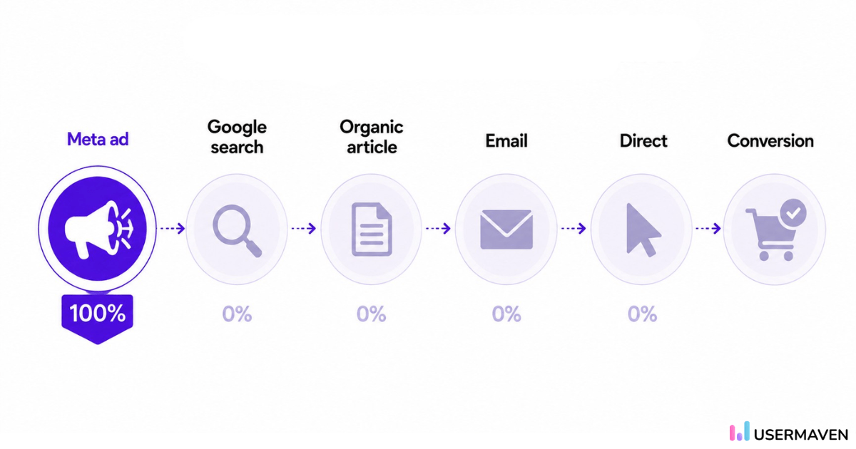 First-click attribution model
