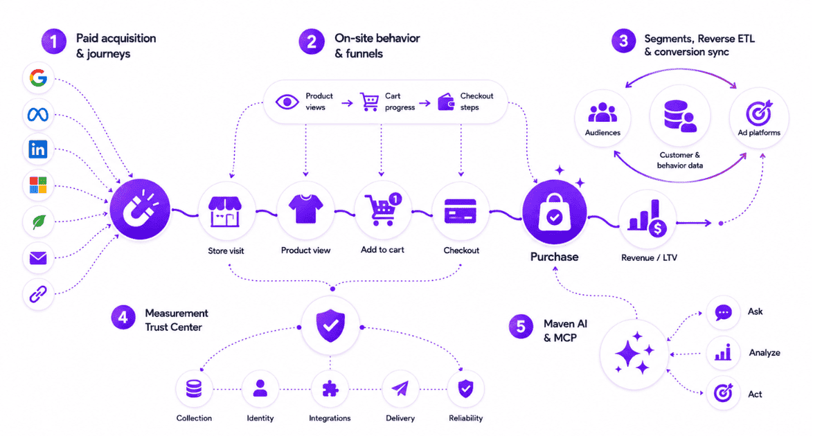 How Usermaven supports ecommerce ad attribution