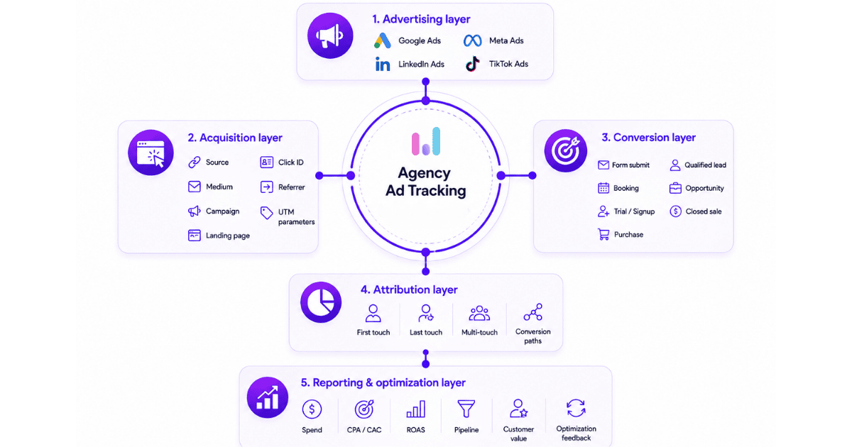 Agency ad tracking architecture from ad platforms to client reporting
