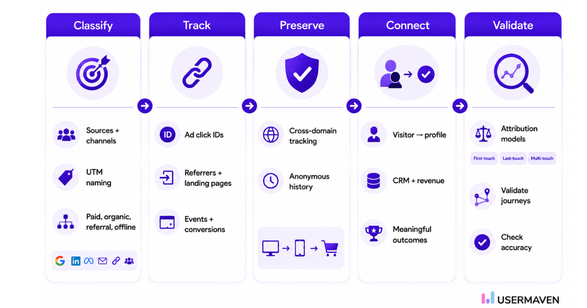 Attribution process: Classify, Track, Preserve, Connect, Validate.
