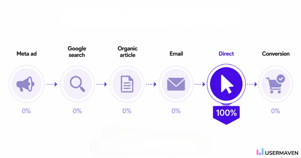 Last-click attribution model