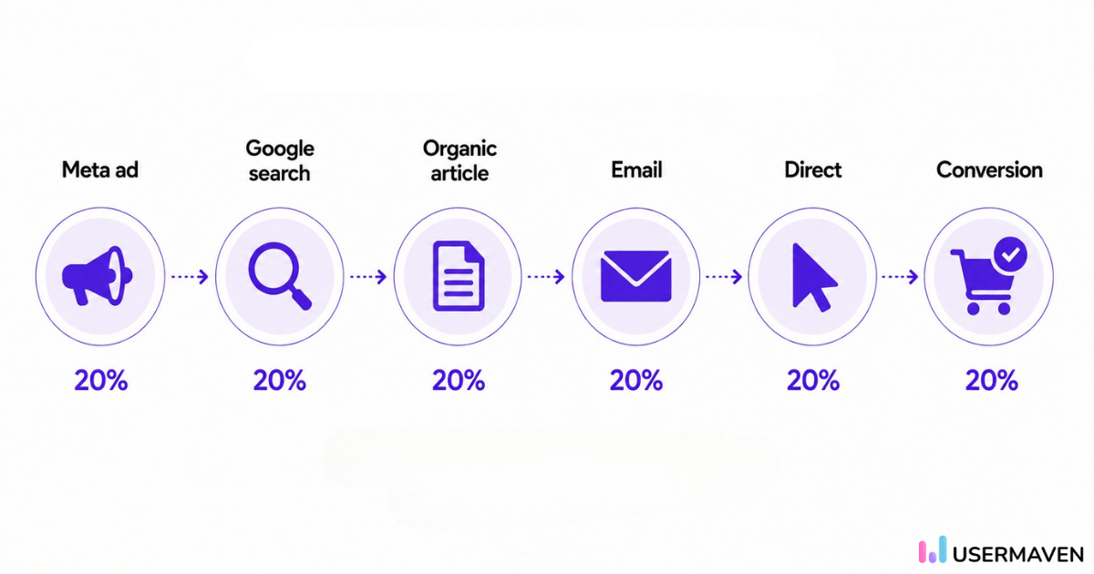 Linear attribution model