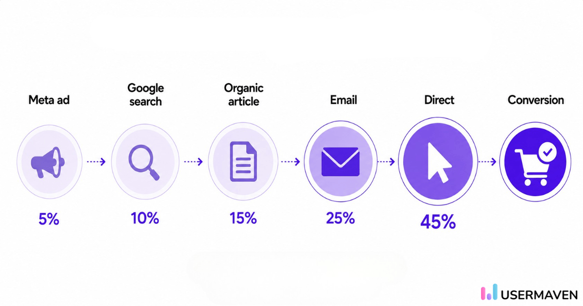 Time-decay attribution model