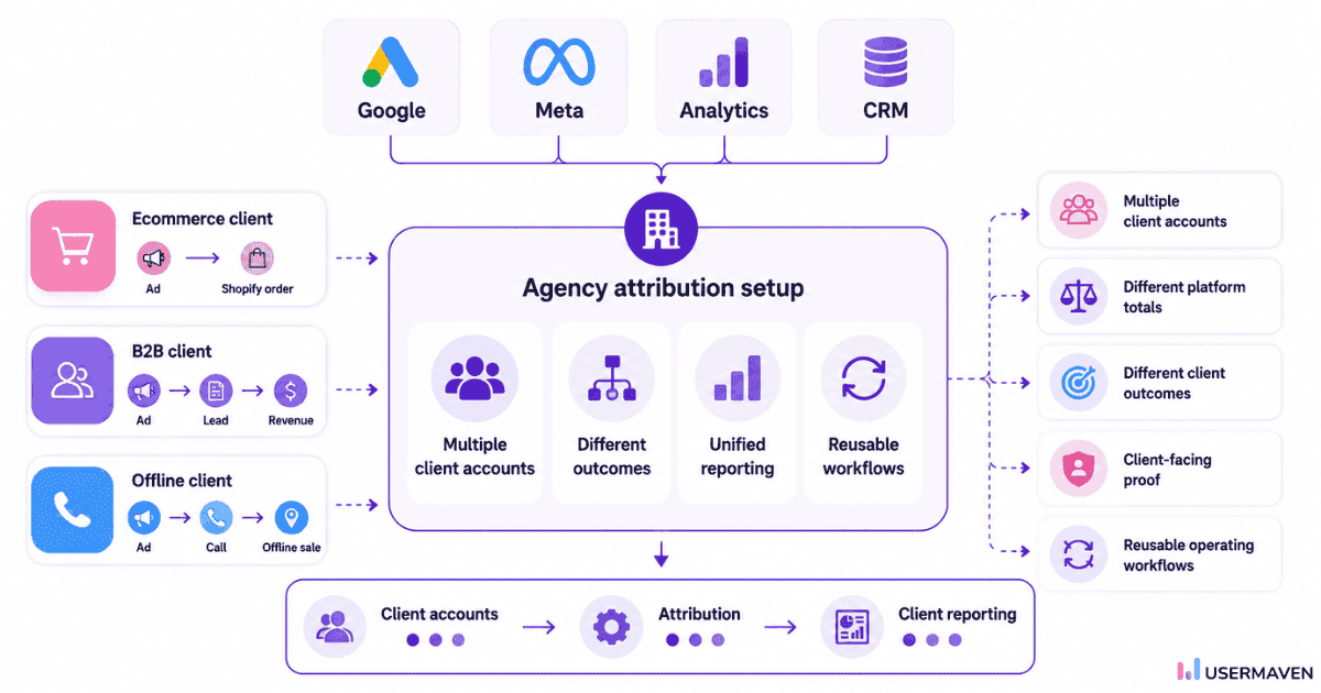 Why agencies need a different ad attribution setup