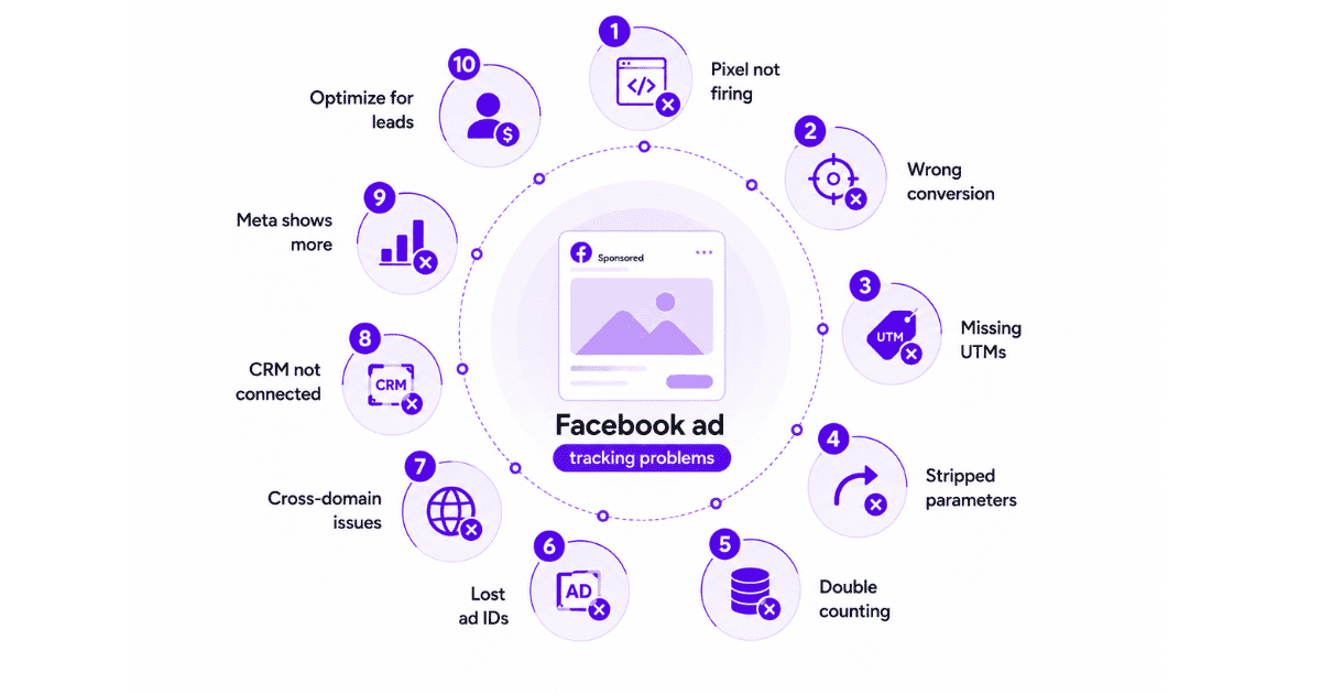 Common Facebook ad tracking problems including missing UTMs, duplicate events, broken redirects, and lost ad IDs