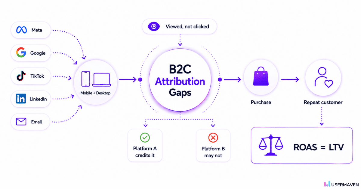 B2C ad attribution gaps across channels, devices, purchases, and repeat customers