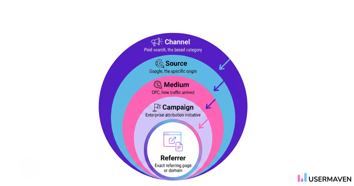 Source vs. medium vs. channel vs. campaign
