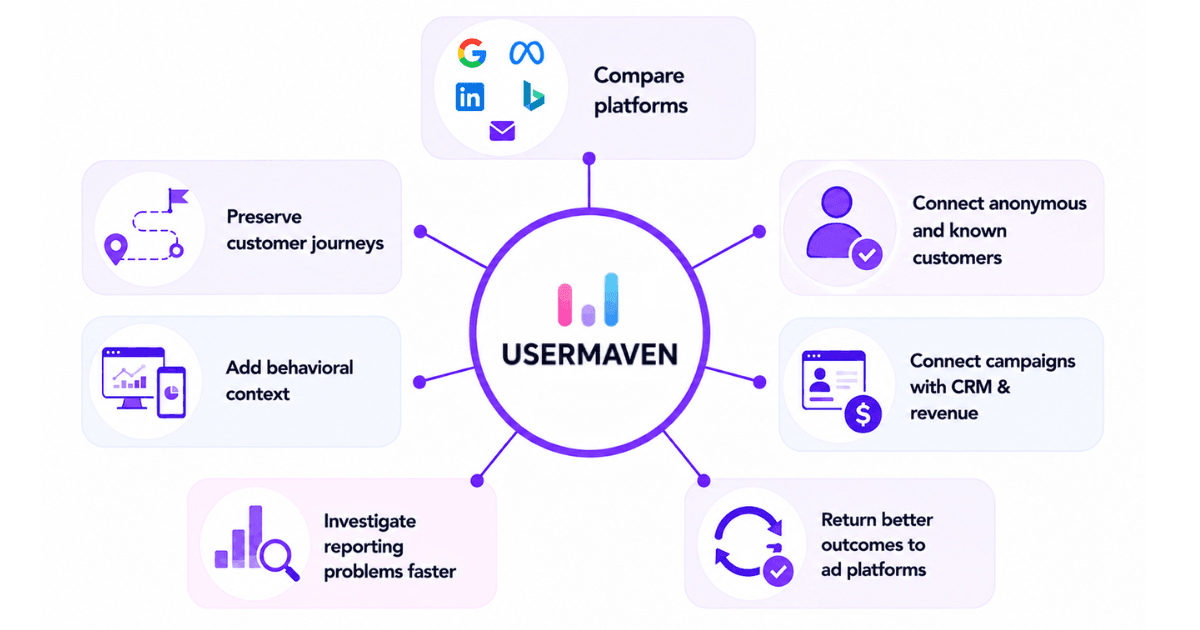 Usermaven as a cross-channel ad attribution software platform