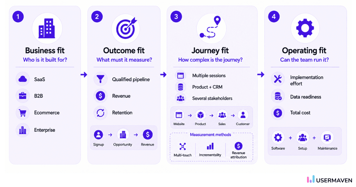 Criteria that define a marketing attribution leader