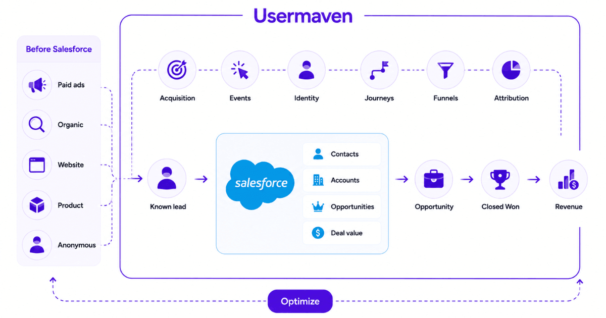 Usermaven Salesforce attribution
