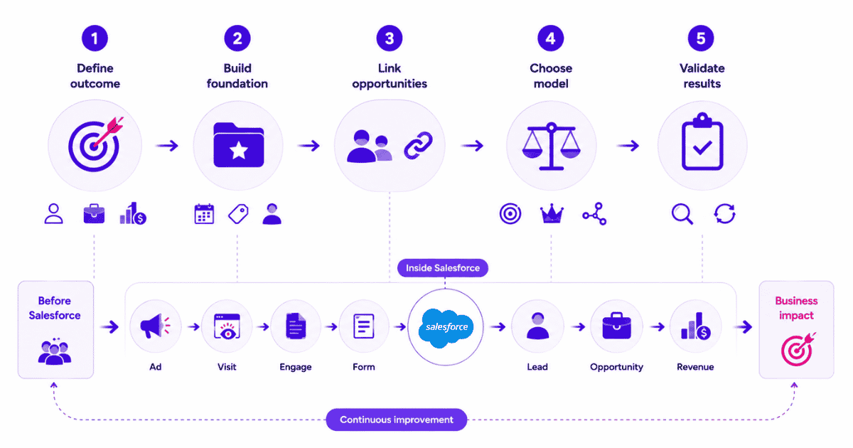 Salesforce attribution setup
