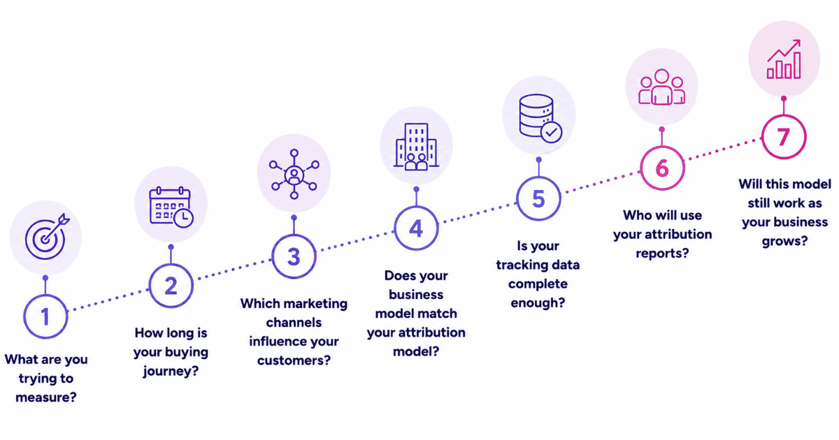 How to choose an attribution model - Usermaven.png