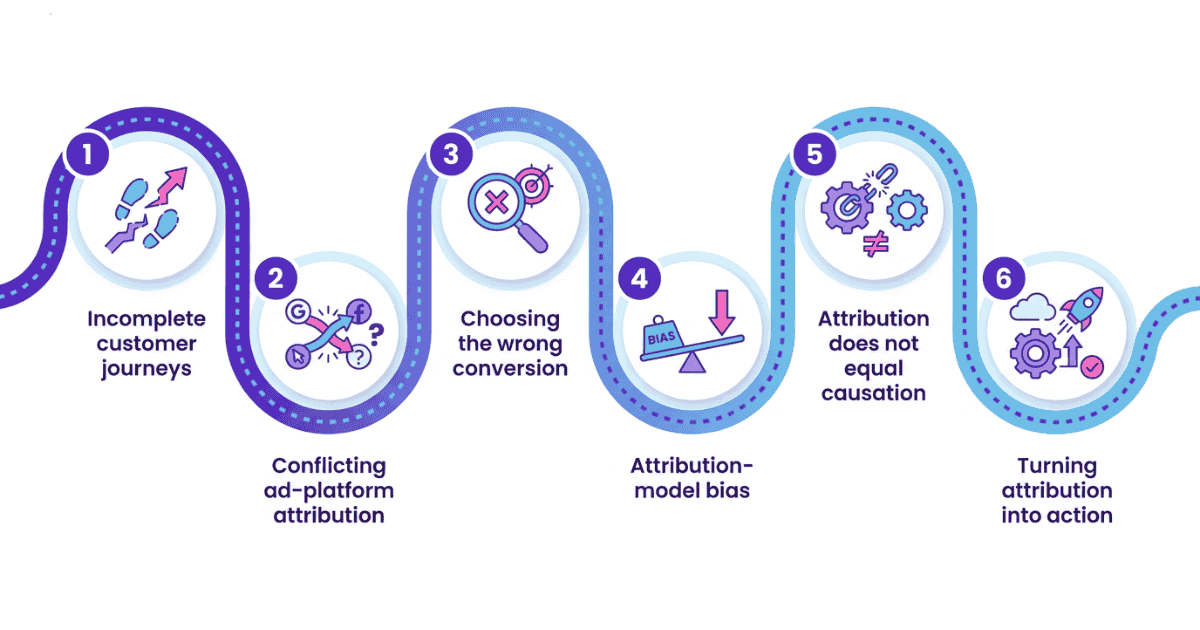 Six common ad attribution challenges across customer journeys, platforms, conversions, models, causation, and optimization