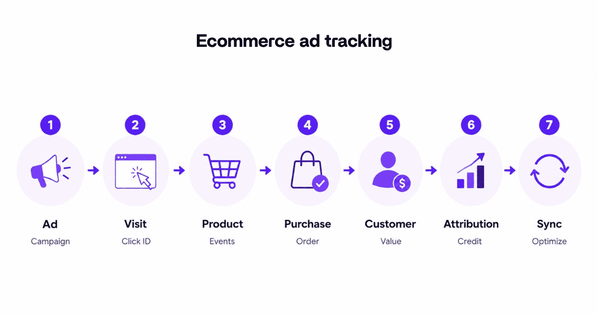 Ecommerce ad tracking