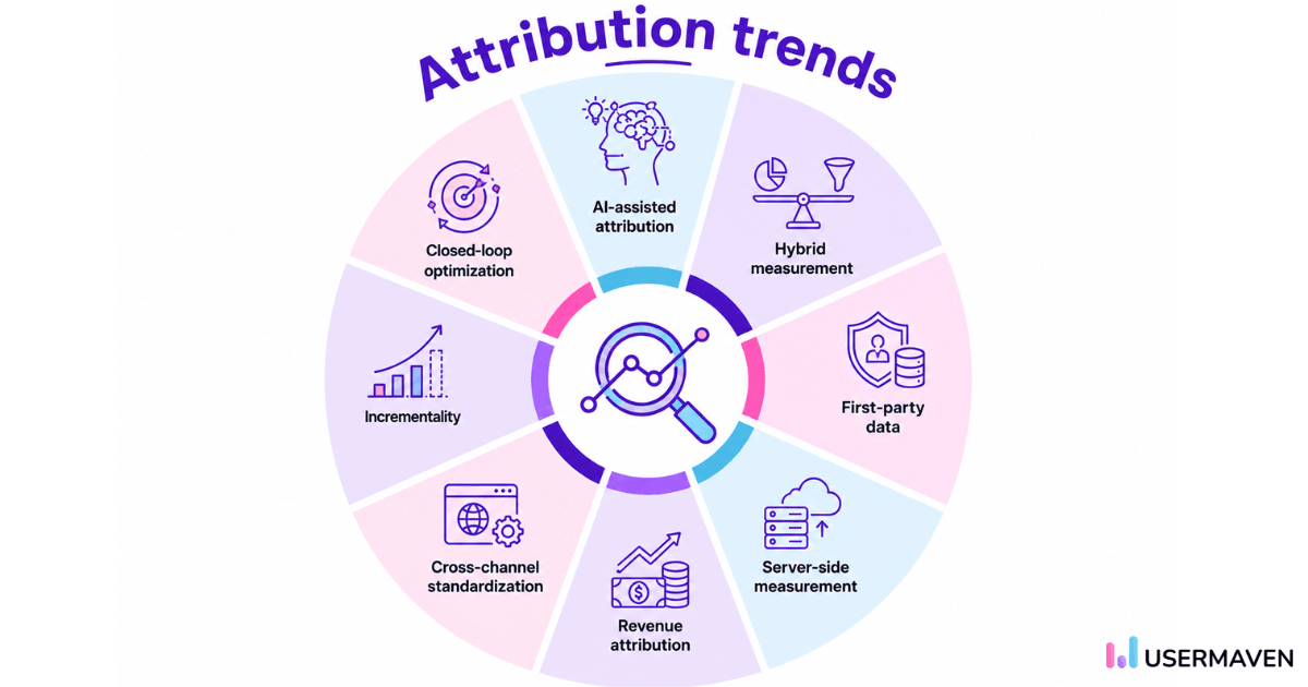 Attribution trends: AI-assisted, hybrid measurement, first-party data, server-side, revenue attribution, cross-channel, incrementality, closed-loop optimization.