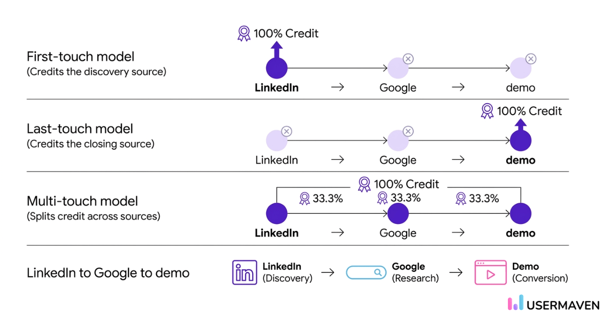 Single-touch and multi-touch attribution models compared
