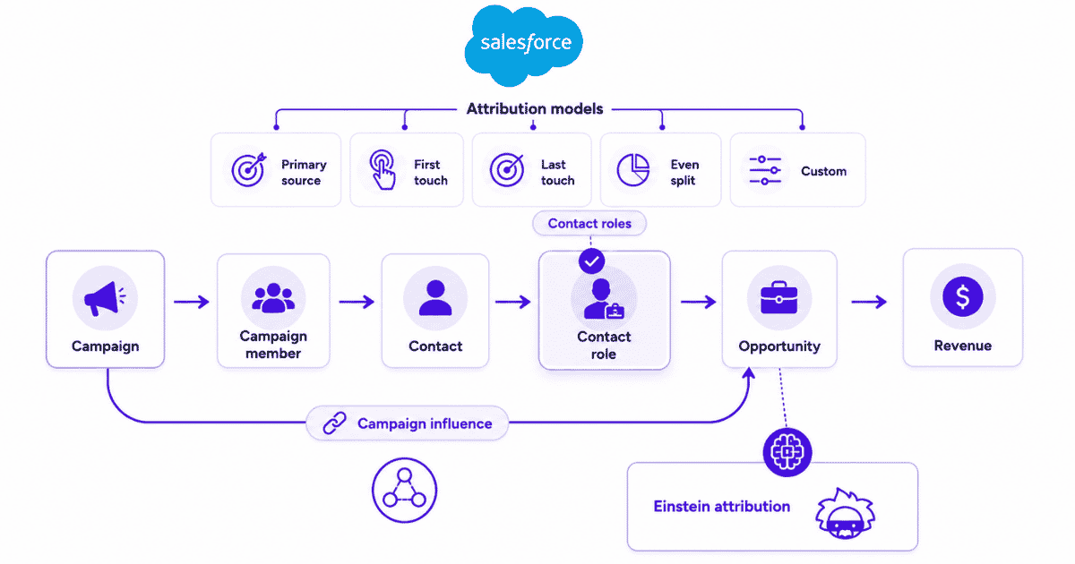 Salesforce attribution flow