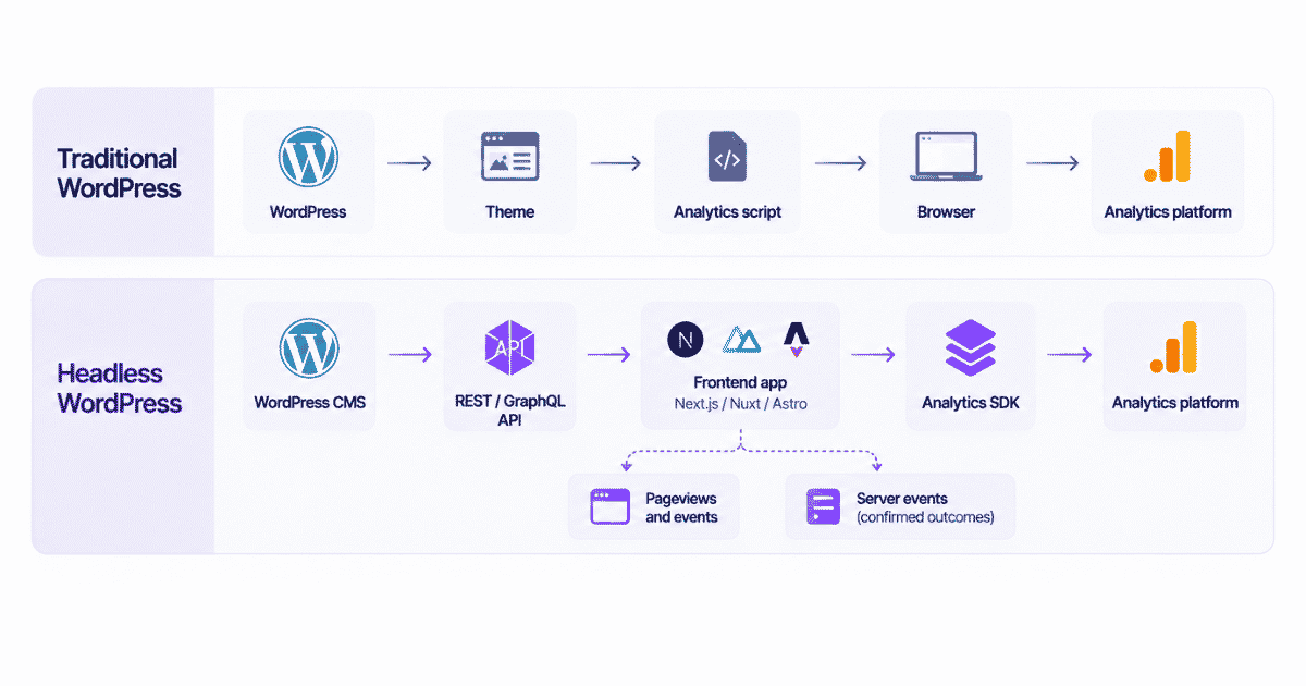 Headless WordPress analytics architecture