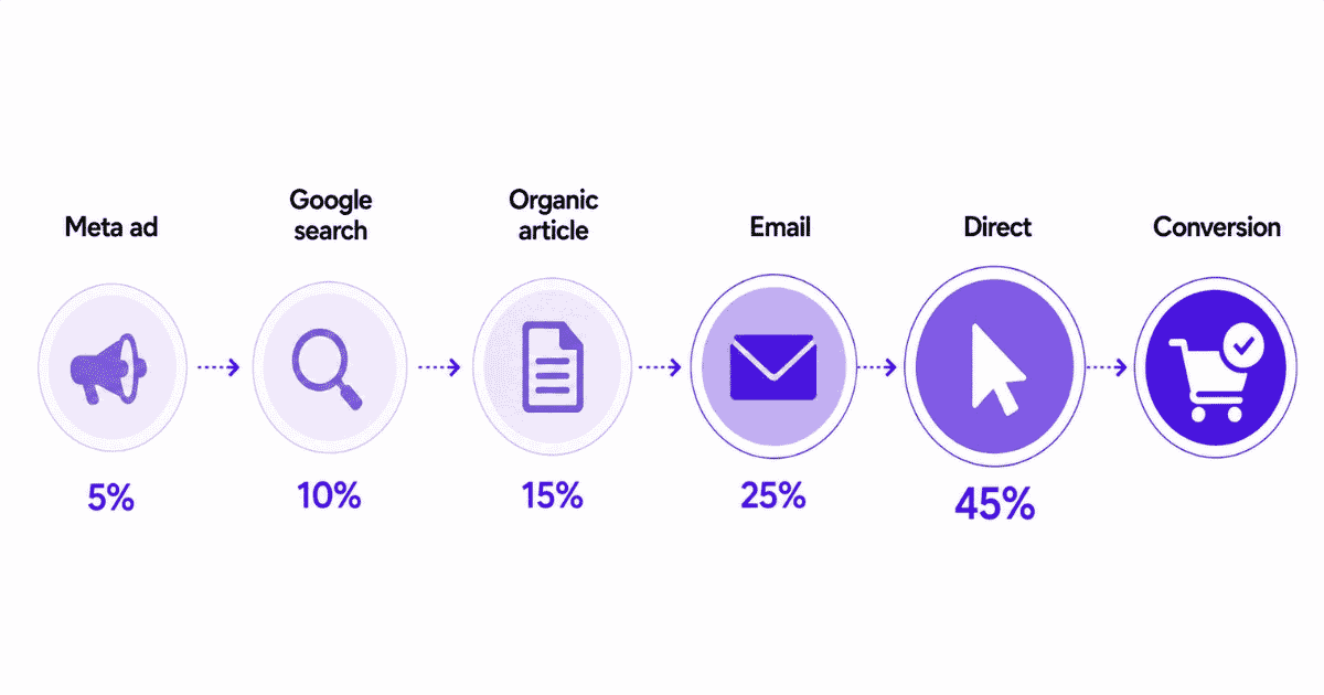 Five touchpoints in a ten thousand dollar customer journey