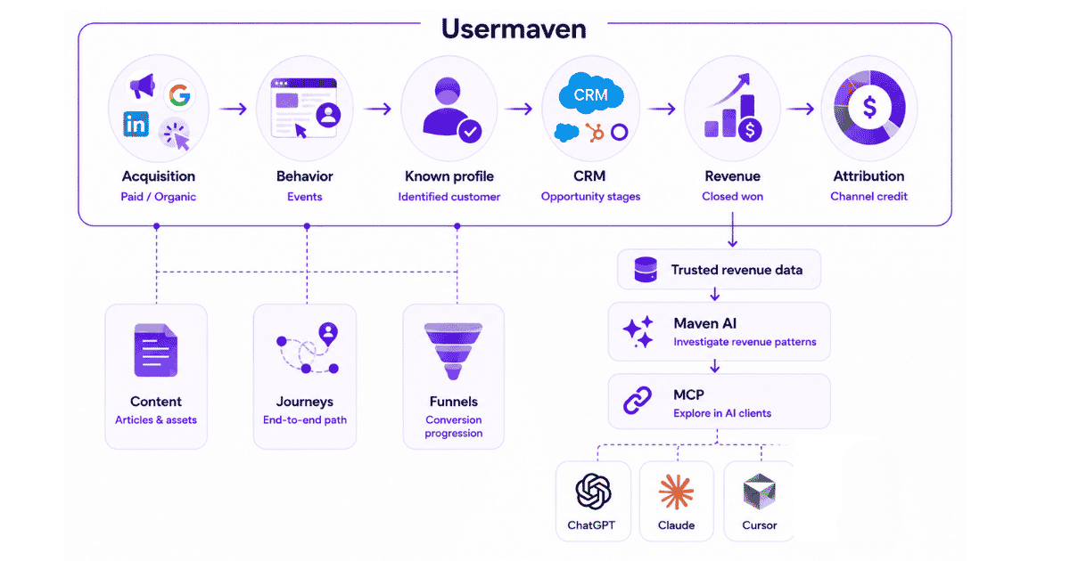 Small business attribution flow