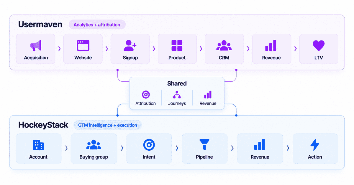 Usermaven vs. HockeyStack architecture