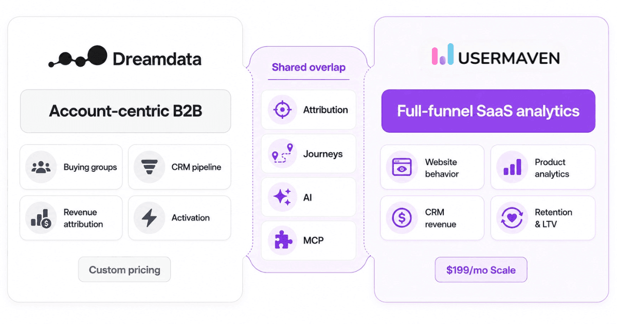 Usermaven Dreamdata alternative