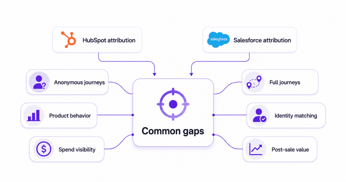 CRM attribution gaps