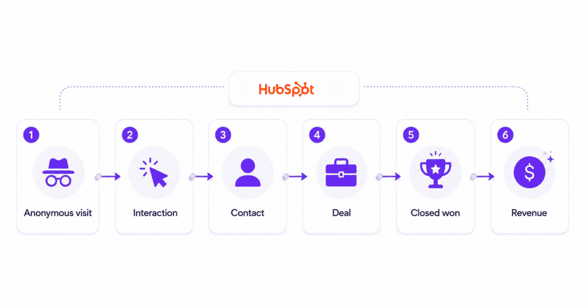 HubSpot attribution flow