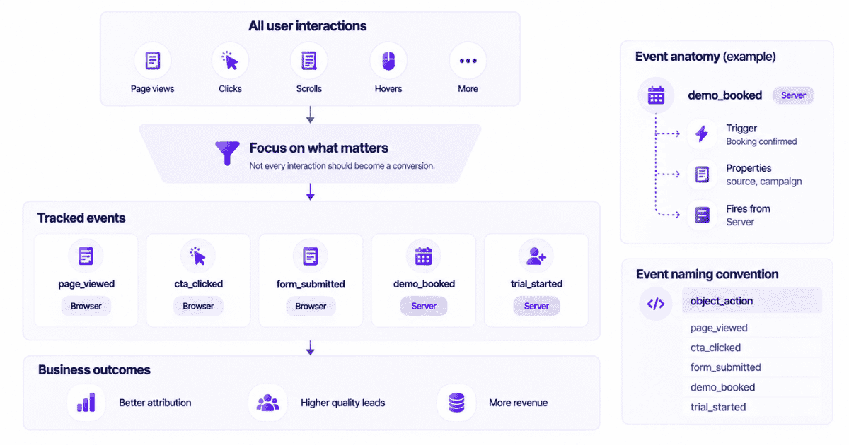 Headless WordPress tracking plan