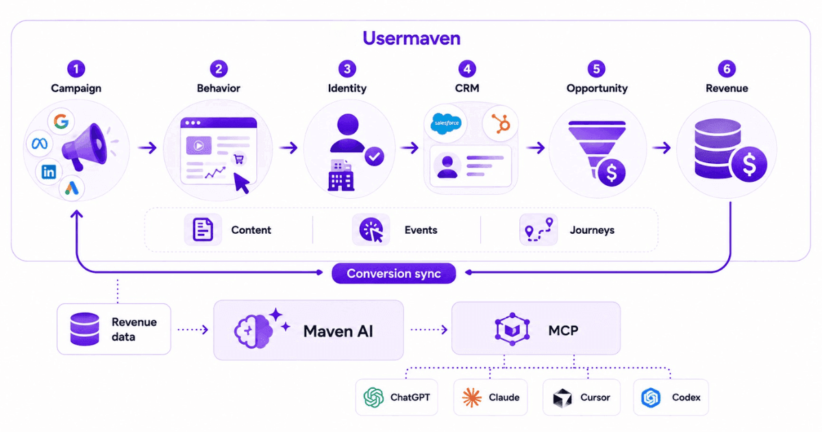 Usermaven CRM attribution