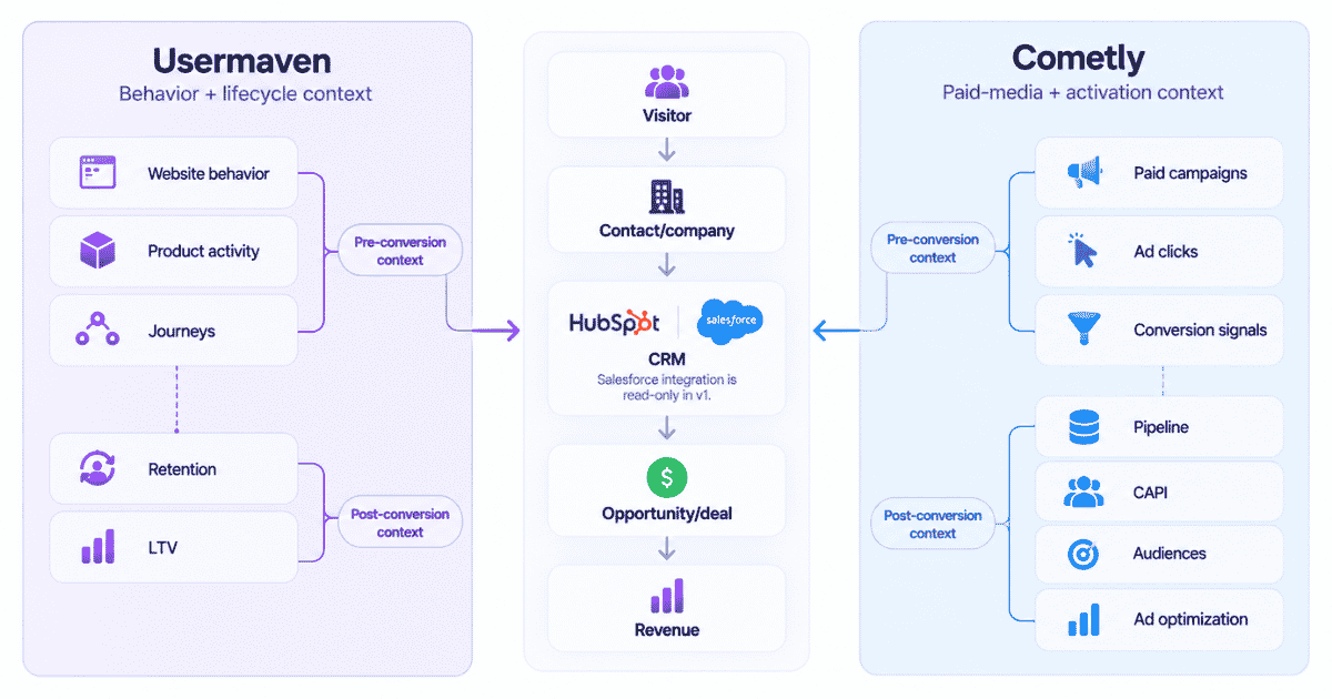 B2B revenue attribution comparison