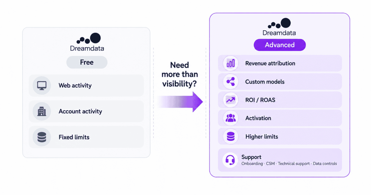 Dreamdata Advanced plan