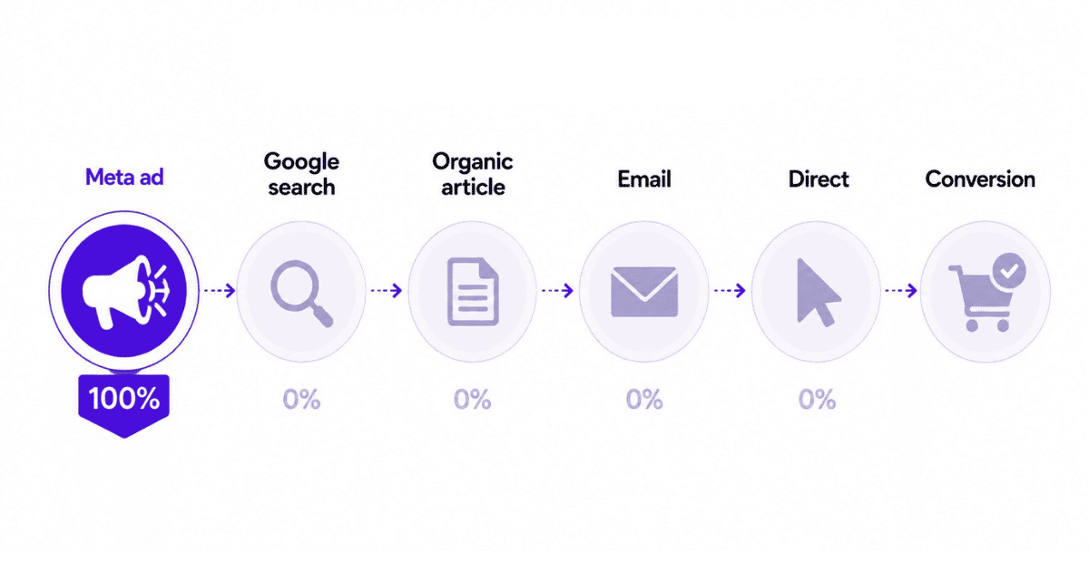 First-touch versus last-touch attribution model comparison