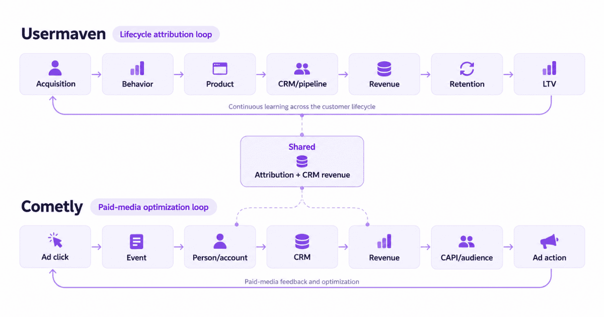 Usermaven vs. Cometly attribution loops