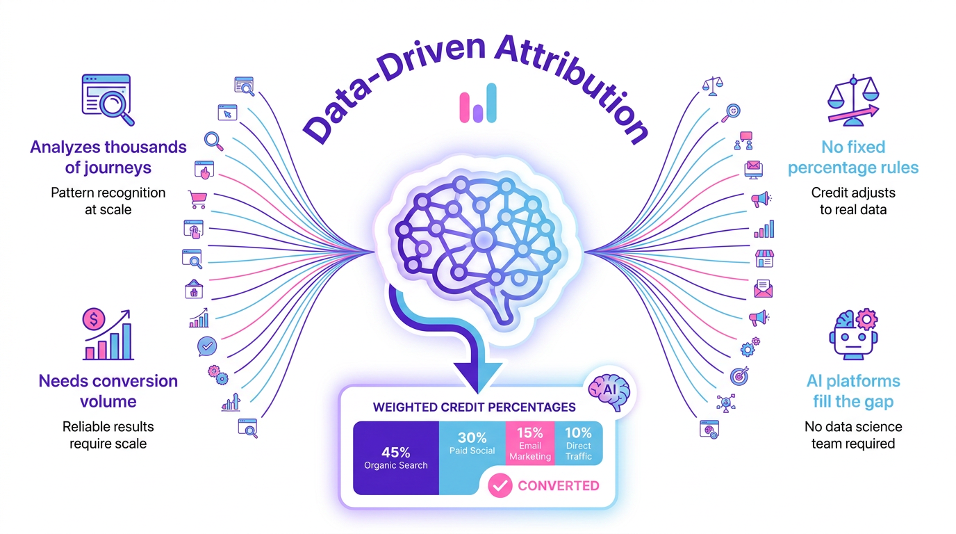 Data-driven AI-powered attribution analyzing customer journeys