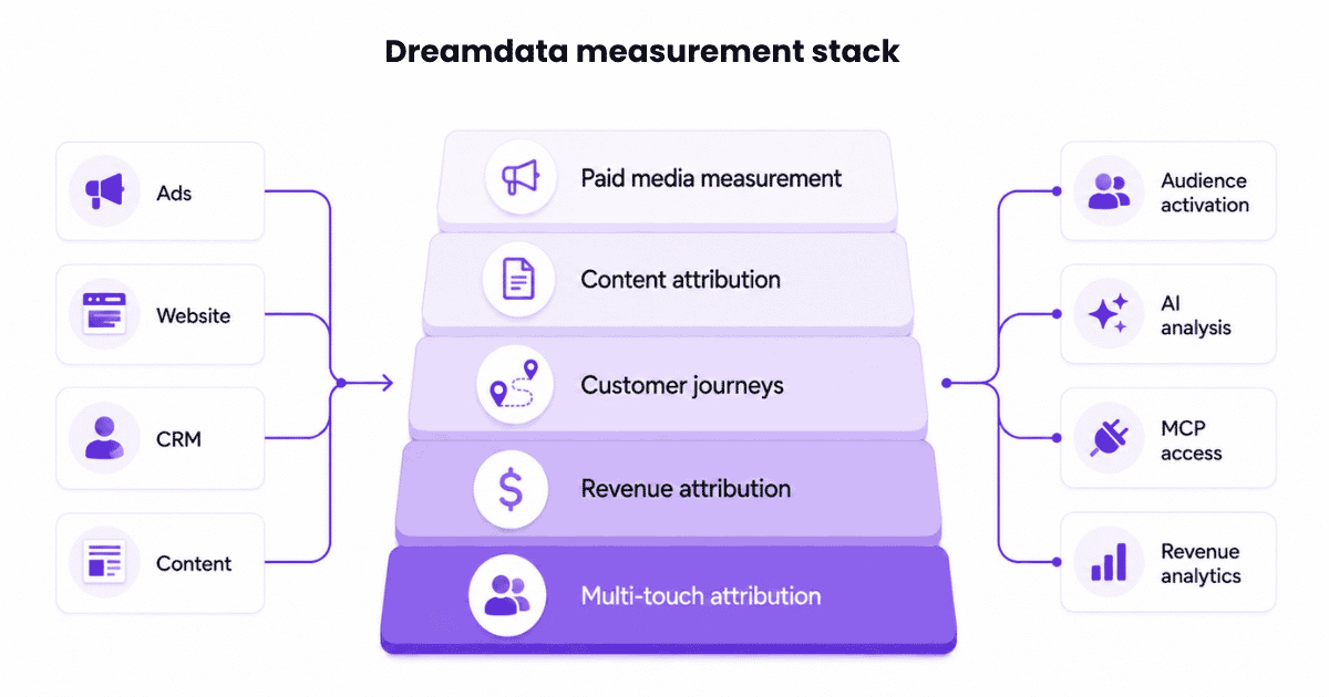 Dreamdata attribution capabilities