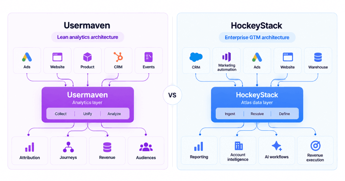 Usermaven and HockeyStack integrations