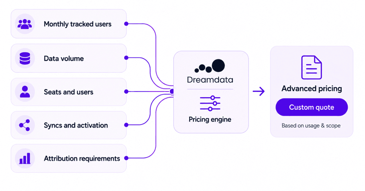 Dreamdata pricing factors