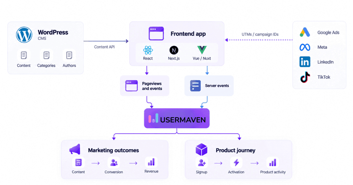 Usermaven headless WordPress analytics