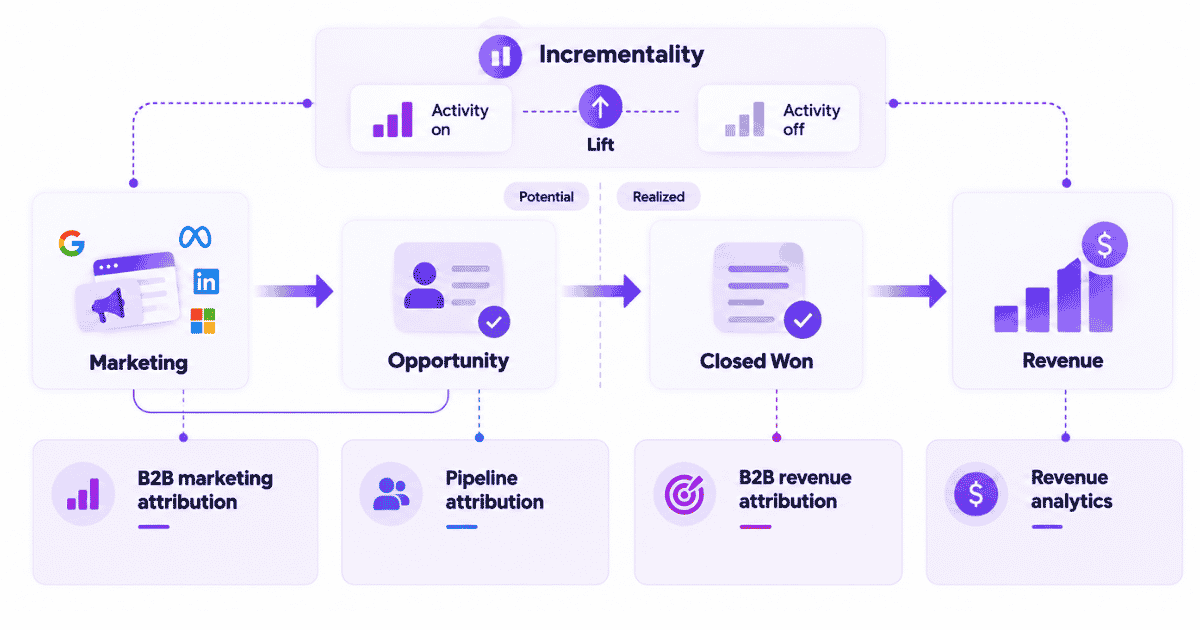 Incrementality vs. attribution and marketing mix modeling