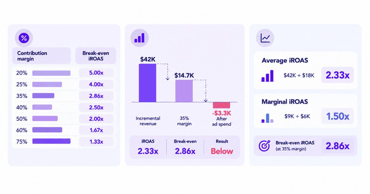 Break-even iROAS explained using contribution margin and campaign return