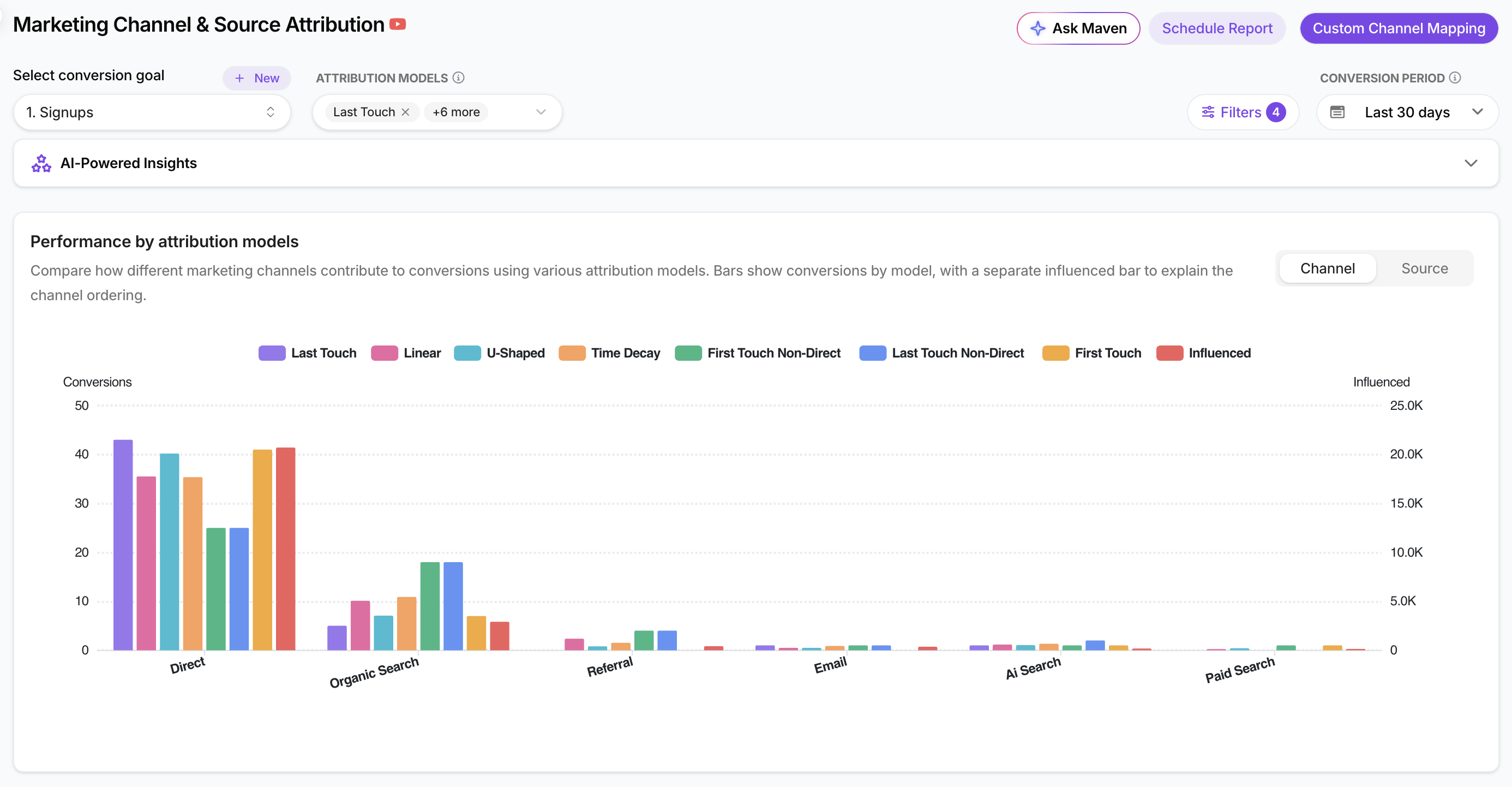 Usermaven multi-touch attribution dashboard showing channel credit across models