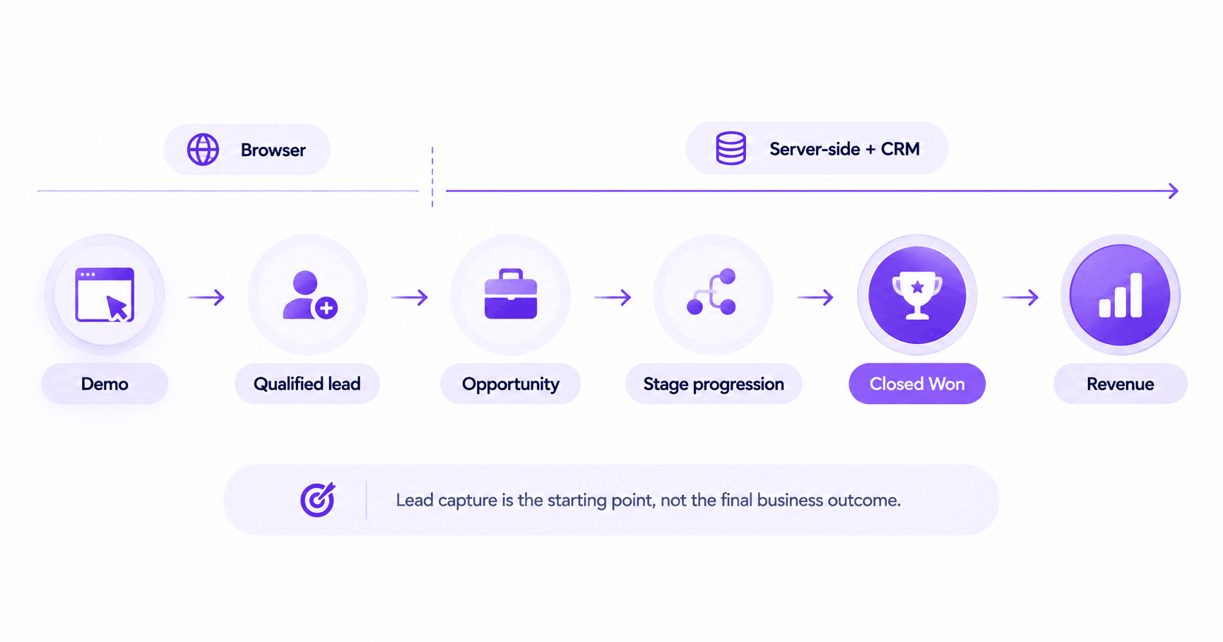 server side tracking b2b